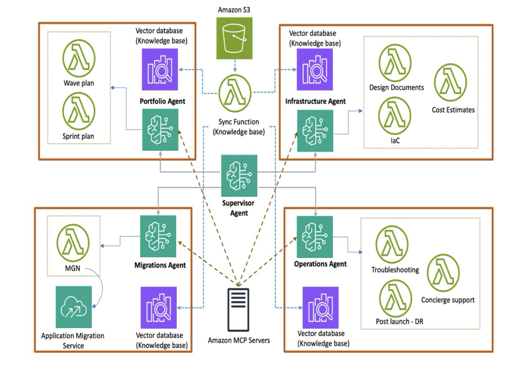 diagram showing Amazon Bedrock multi-agent collaboration system for migrations, featuring a supervisor agent coordinating specialized sub-agents through action groups and MCP server integrations.